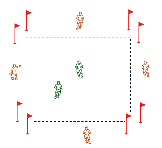 Kinder spielen Fußball in einem 10x10m Feld, zwei Jäger in der Mitte versuchen den Ball zu erobern